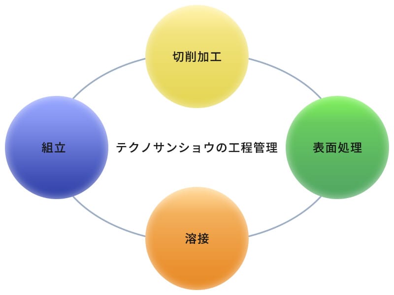 テクノサンショウの工程管理